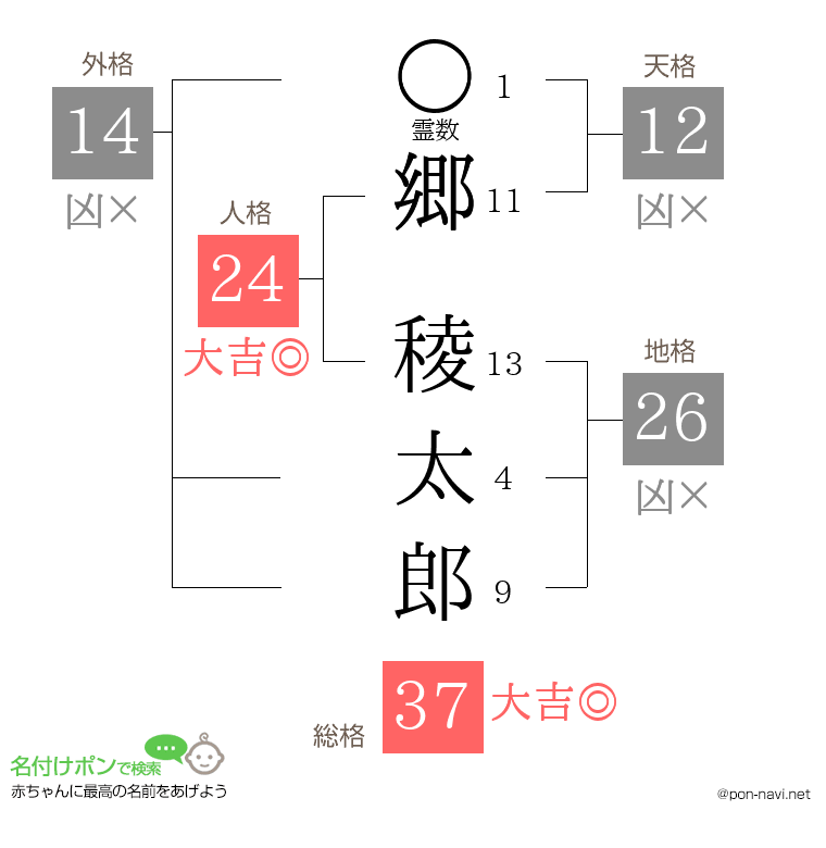 郷 稜太郎さんの姓名判断結果