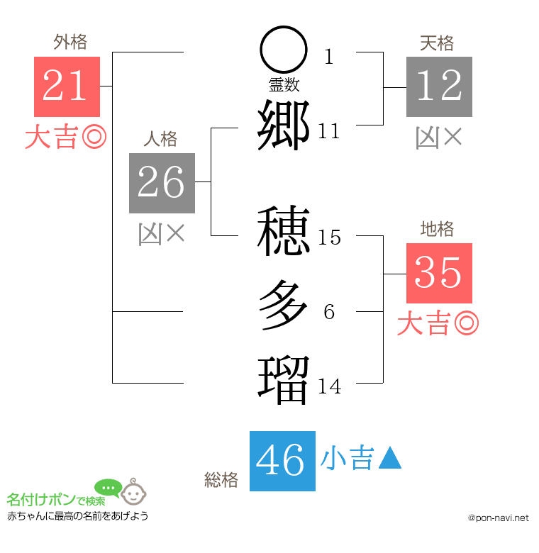 郷 穂多瑠さんの姓名判断結果