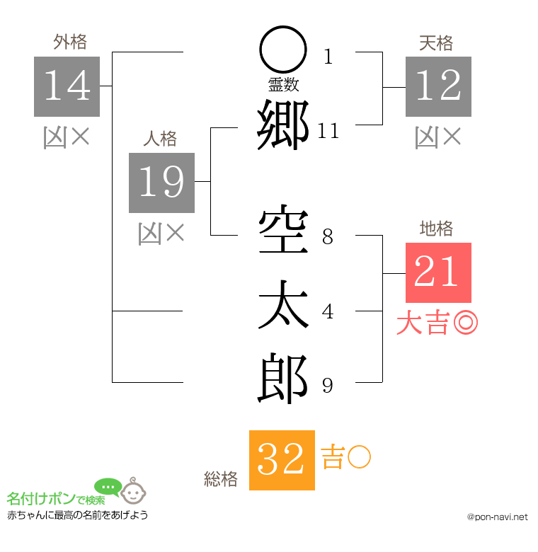 郷 空太郎さんの姓名判断結果
