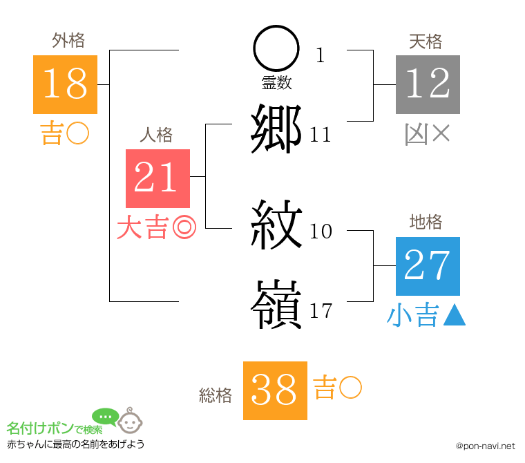郷 紋嶺さんの姓名判断結果
