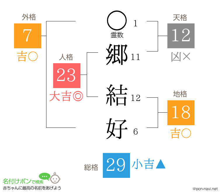 郷 結好さんの姓名判断結果