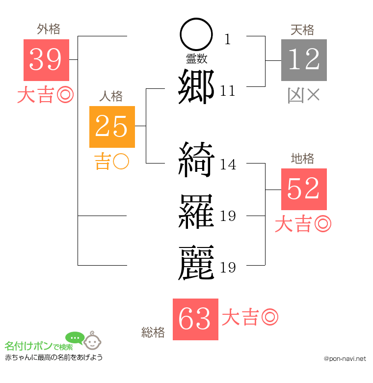 郷 綺羅麗さんの姓名判断結果