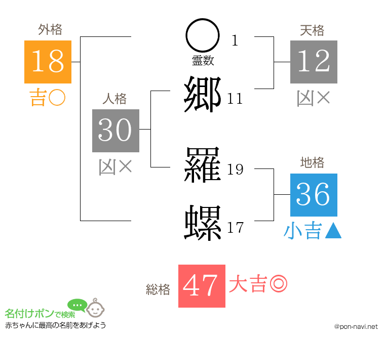郷 羅螺さんの姓名判断結果
