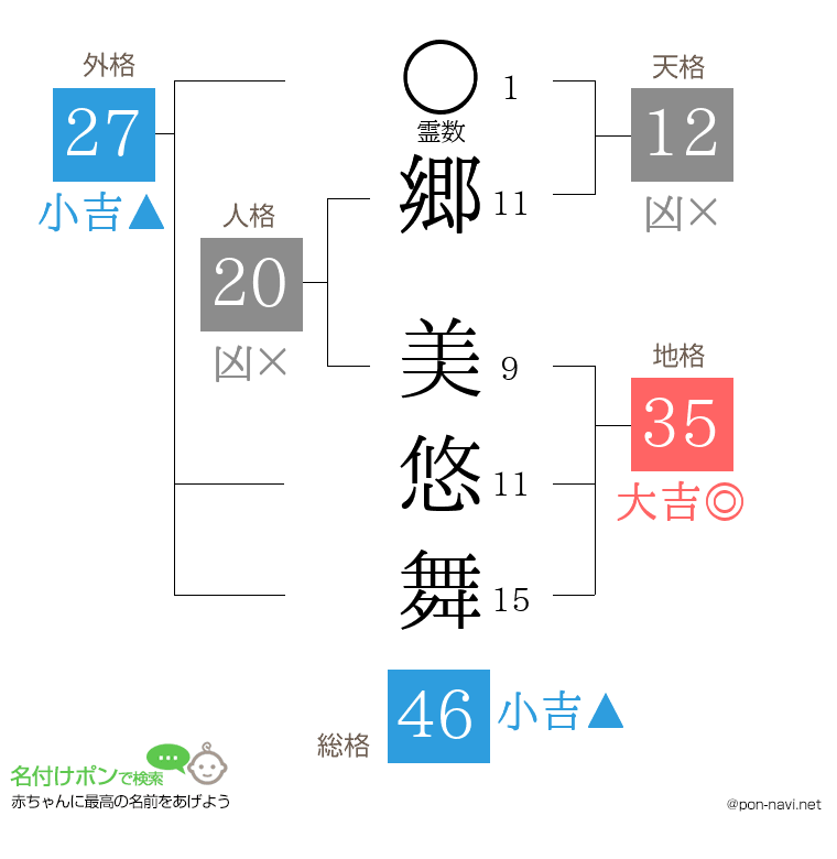 郷 美悠舞さんの姓名判断結果