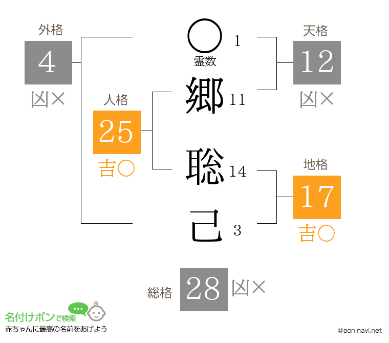 郷 聡己さんの姓名判断結果