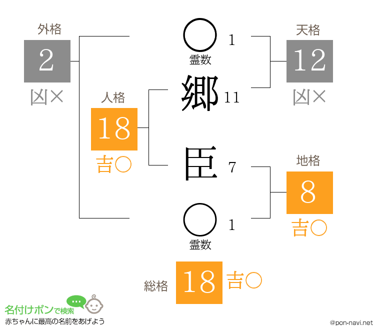 郷 臣さんの姓名判断結果