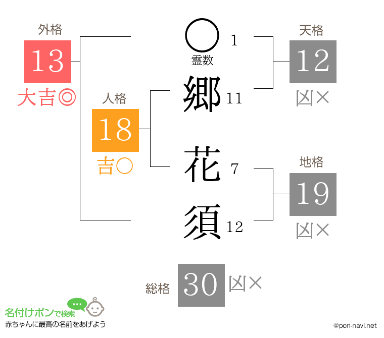 郷 花須さんの姓名判断結果