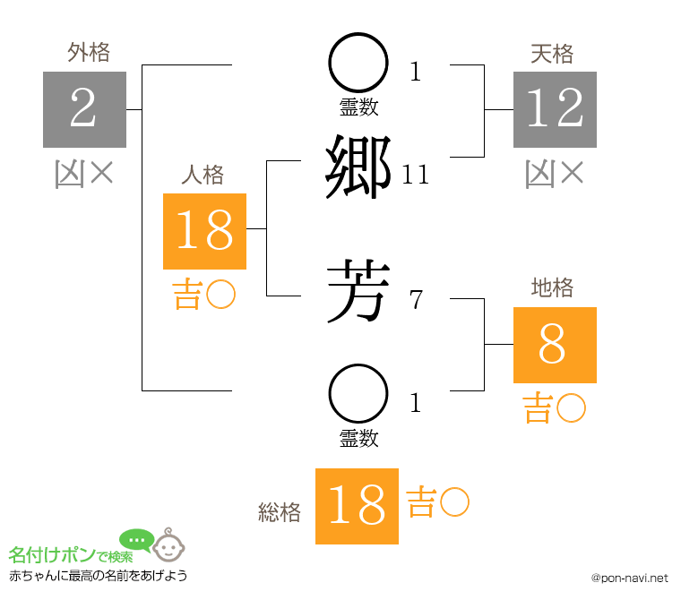 郷 芳さんの姓名判断結果