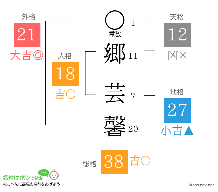 郷 芸馨さんの姓名判断結果