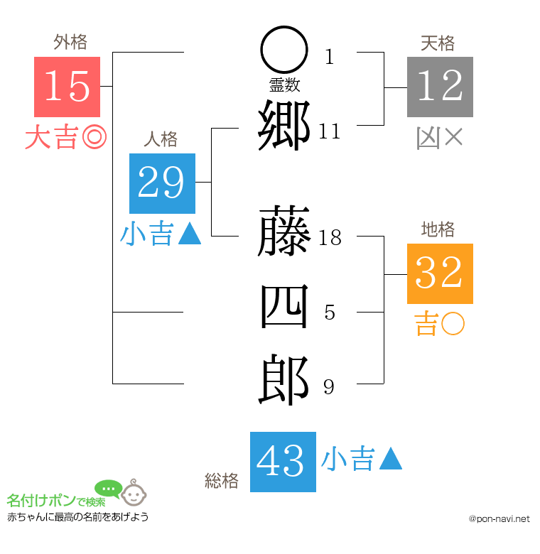 郷 藤四郎さんの姓名判断結果
