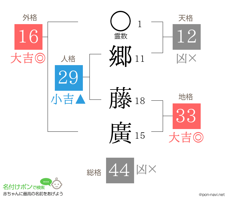 郷 藤廣さんの姓名判断結果