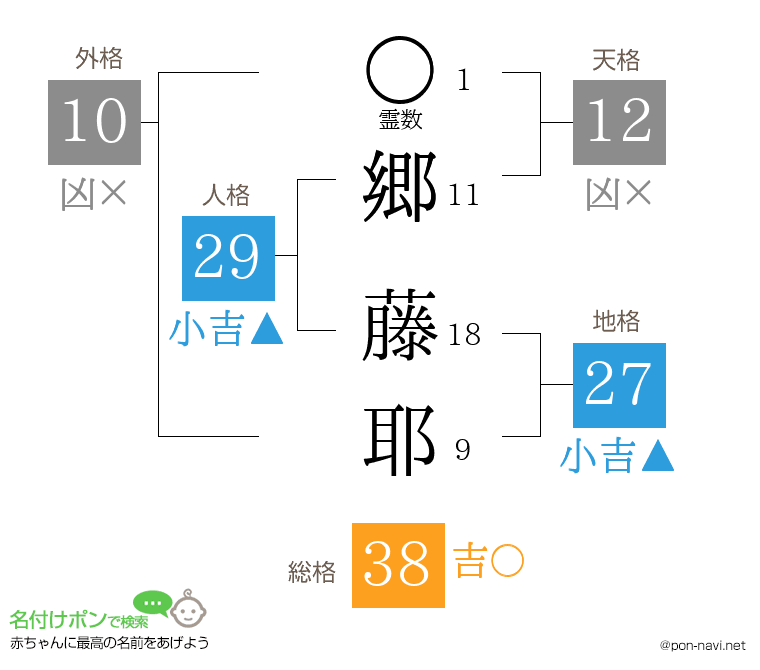 郷 藤耶さんの姓名判断結果