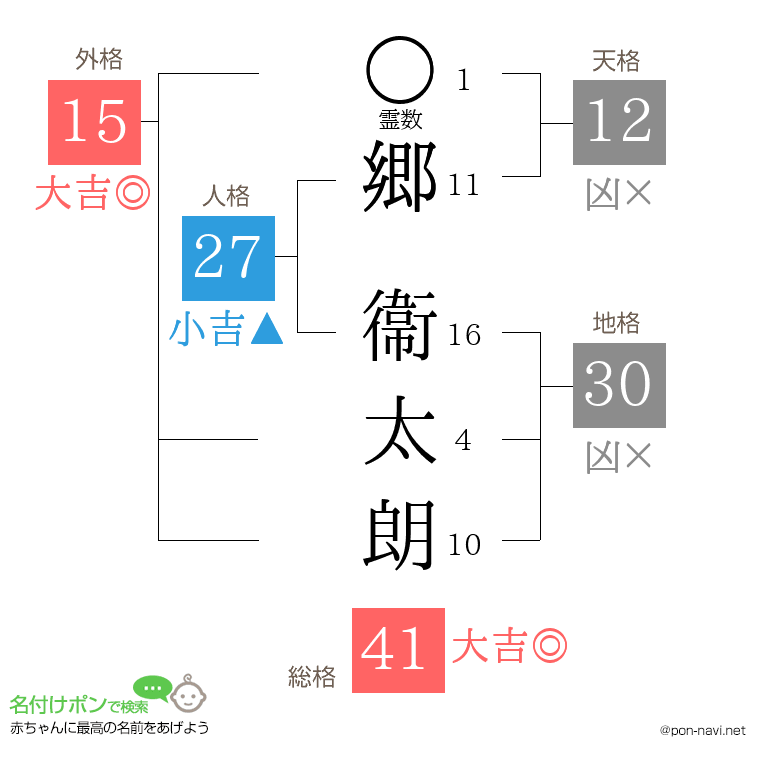 郷 衞太朗さんの姓名判断結果