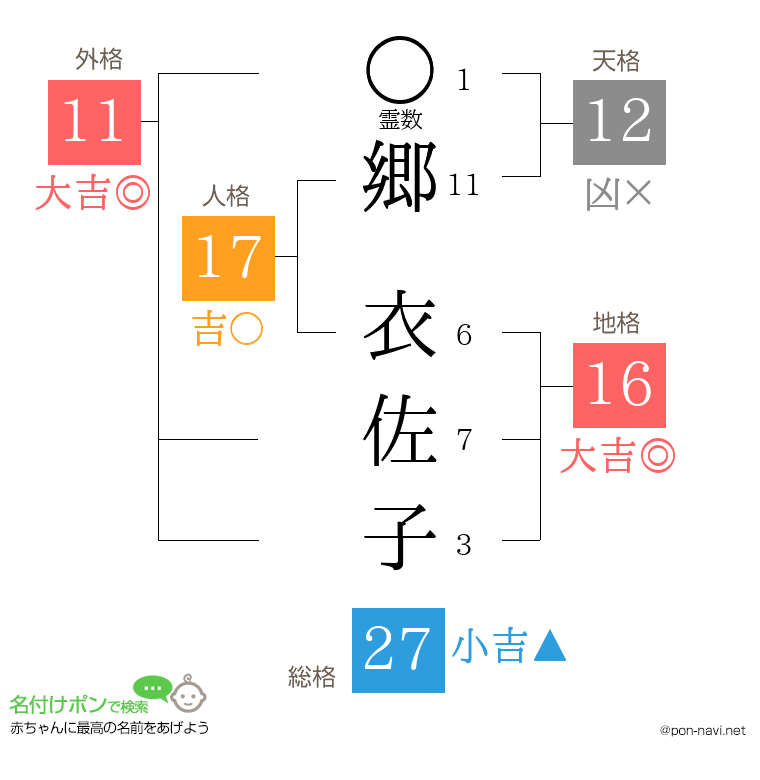 郷 衣佐子さんの姓名判断結果
