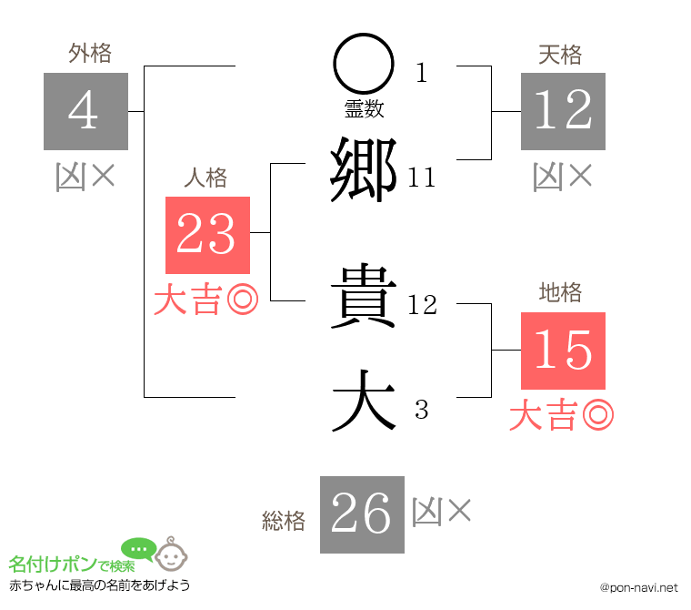 郷 貴大さんの姓名判断結果