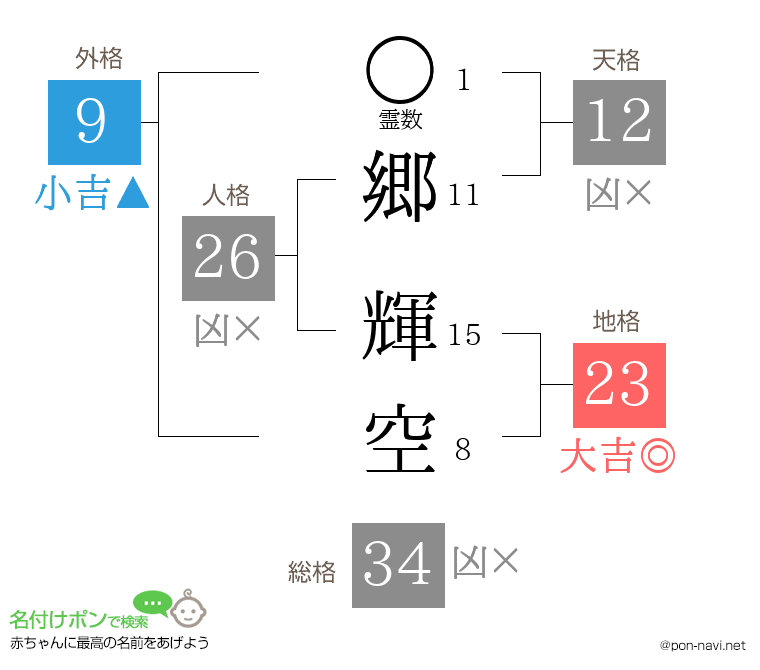 郷 輝空さんの姓名判断結果