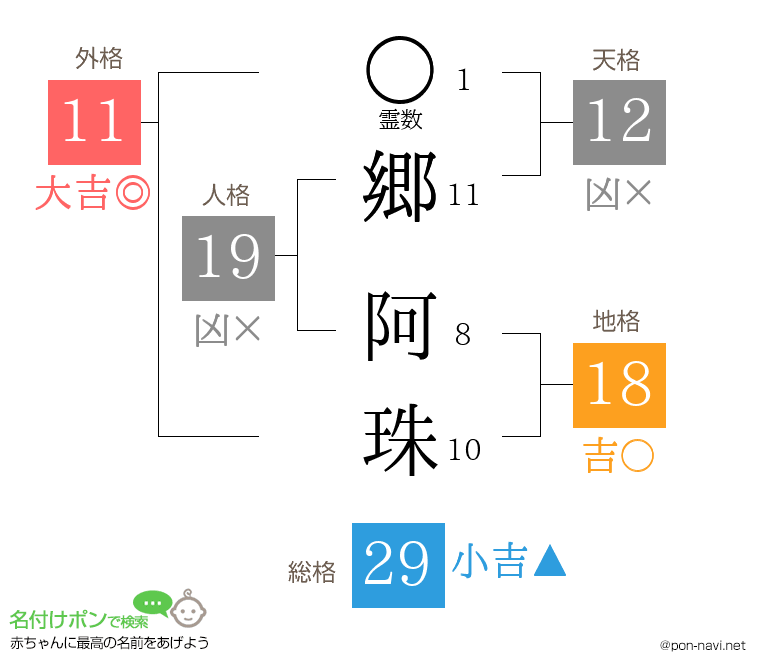 郷 阿珠さんの姓名判断結果