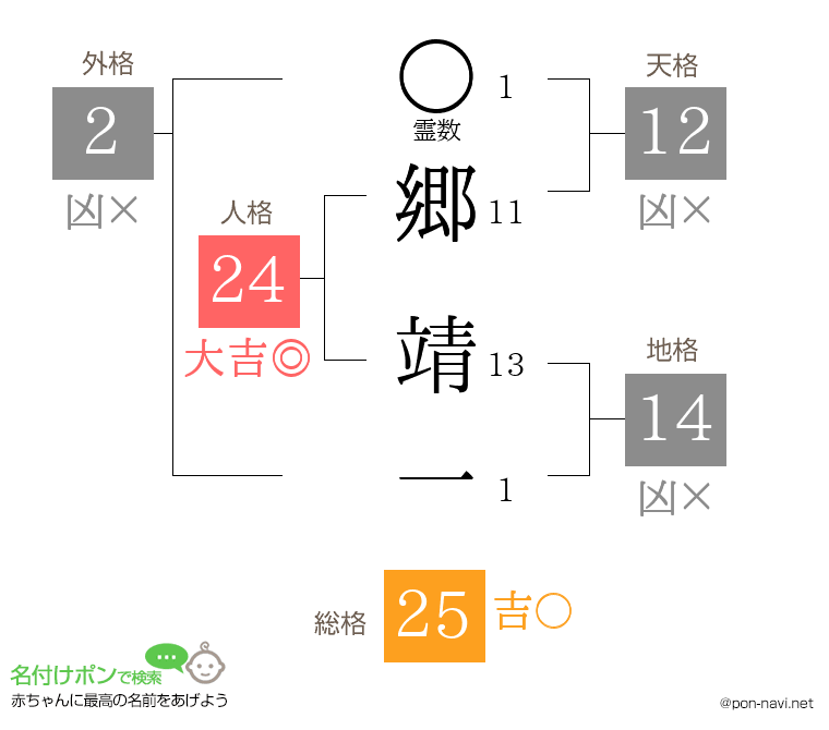 郷 靖一さんの姓名判断結果