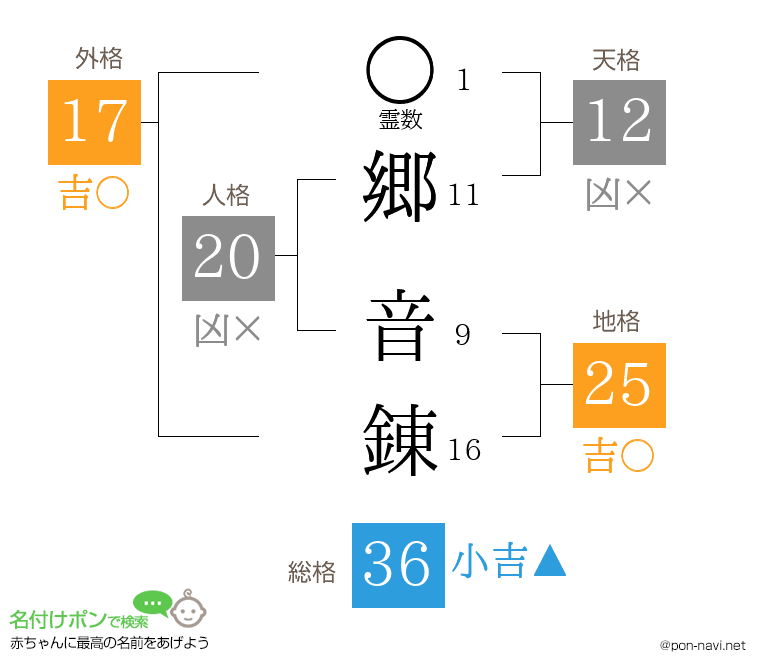 郷 音錬さんの姓名判断結果
