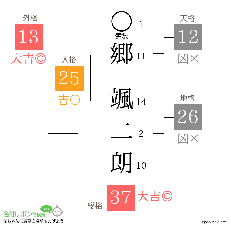 郷 颯二朗さんの姓名判断結果