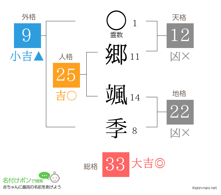 郷 颯季さんの姓名判断結果