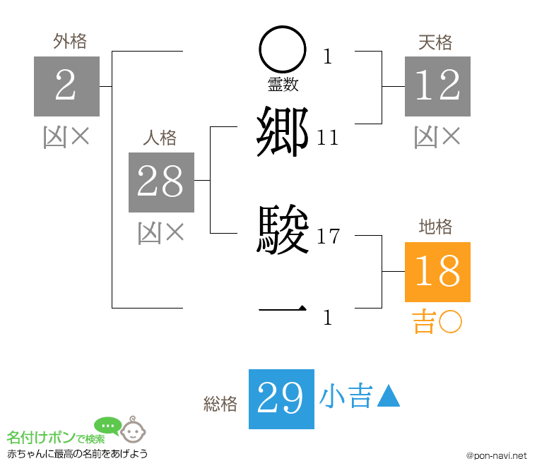 郷 駿一さんの姓名判断結果