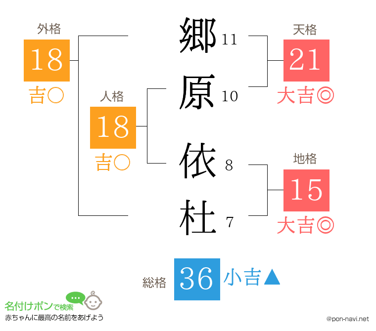 郷原 依杜さんの姓名判断結果