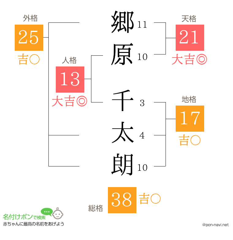 郷原 千太朗さんの姓名判断結果