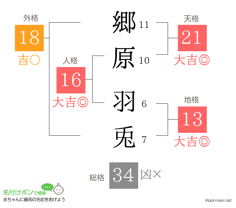郷原 羽兎さんの姓名判断結果
