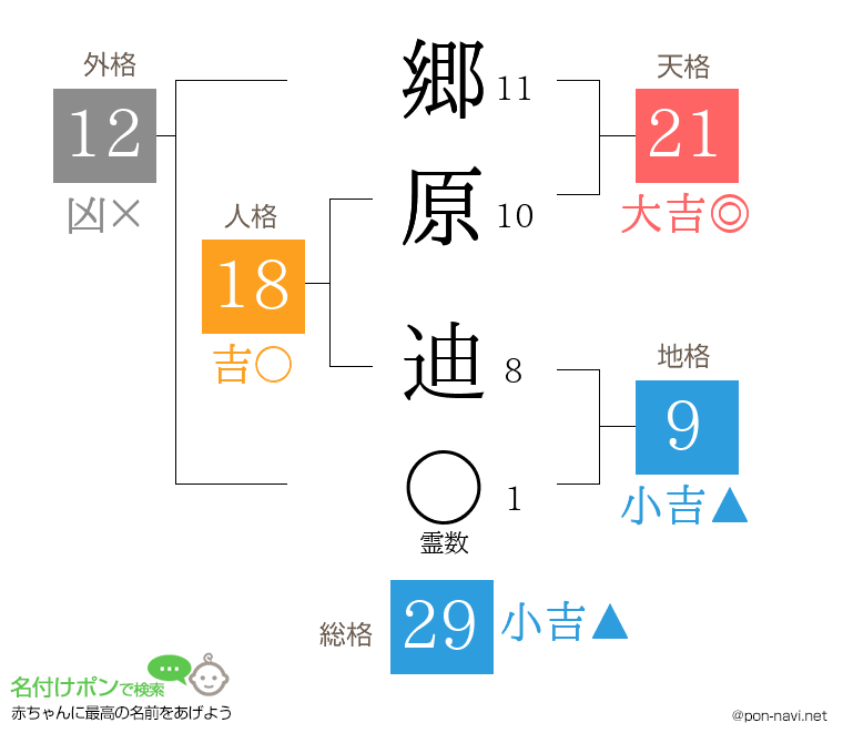 郷原 迪さんの姓名判断結果