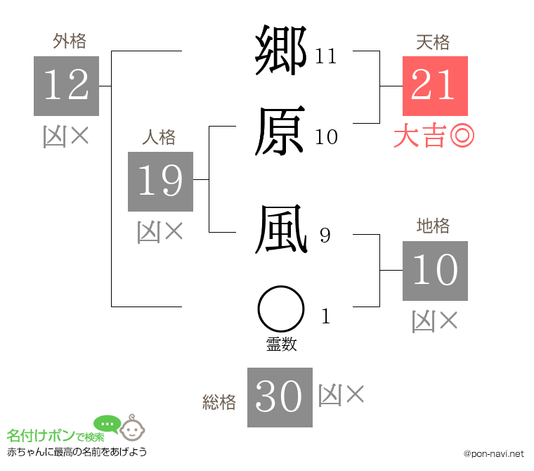 郷原 風さんの姓名判断結果