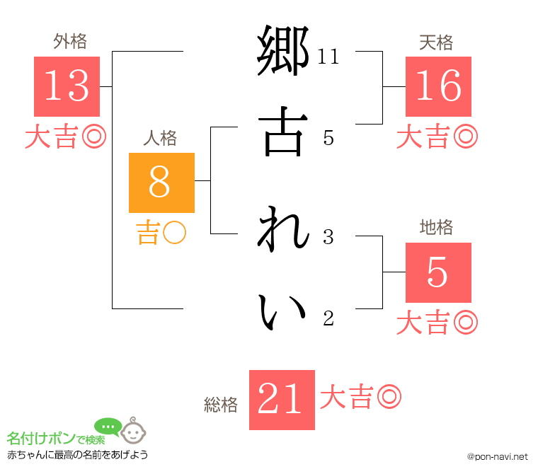 郷古 れいさんの姓名判断結果