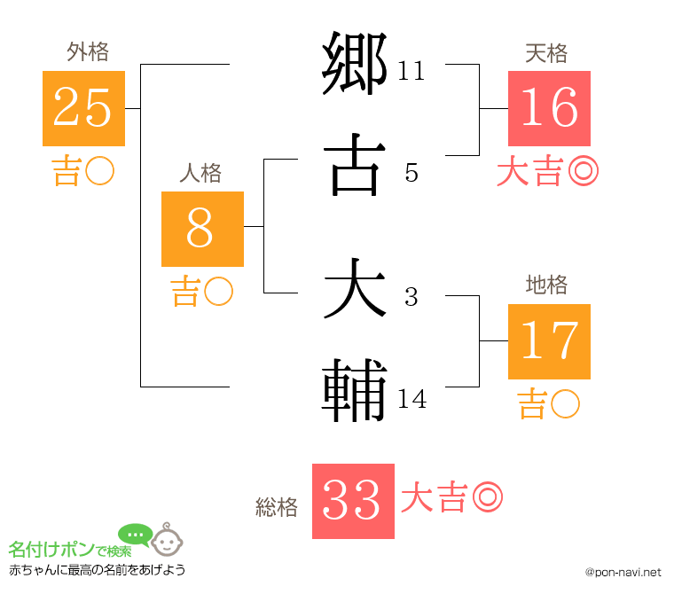 郷古 大輔さんの姓名判断結果