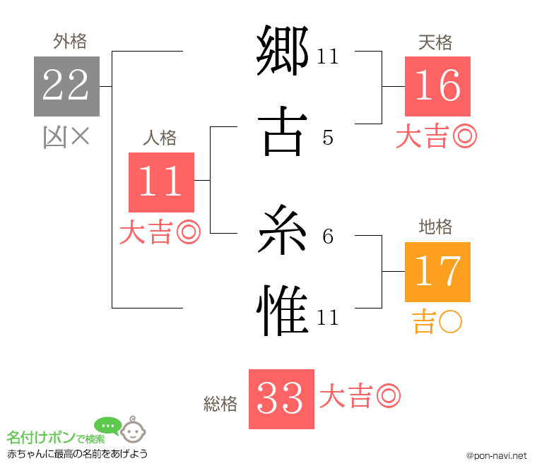 郷古 糸惟さんの姓名判断結果