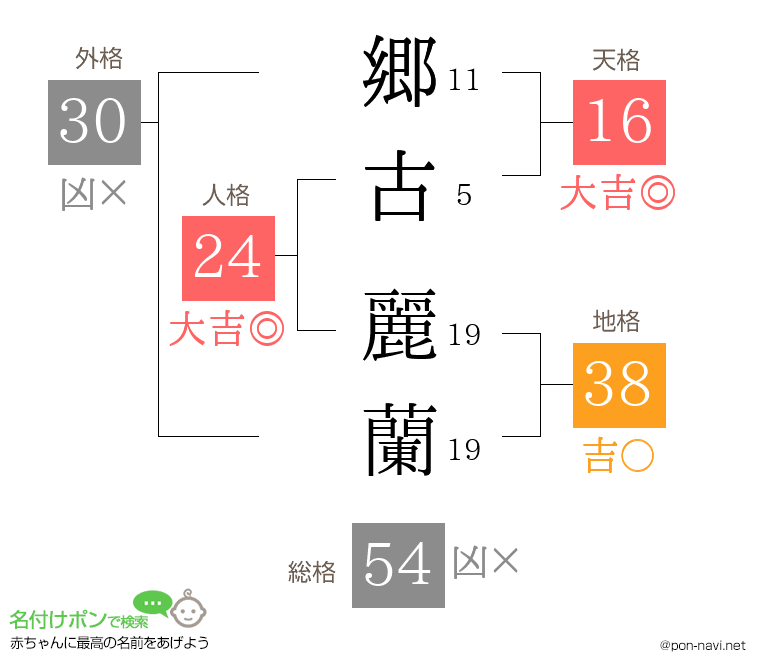 郷古 麗蘭さんの姓名判断結果