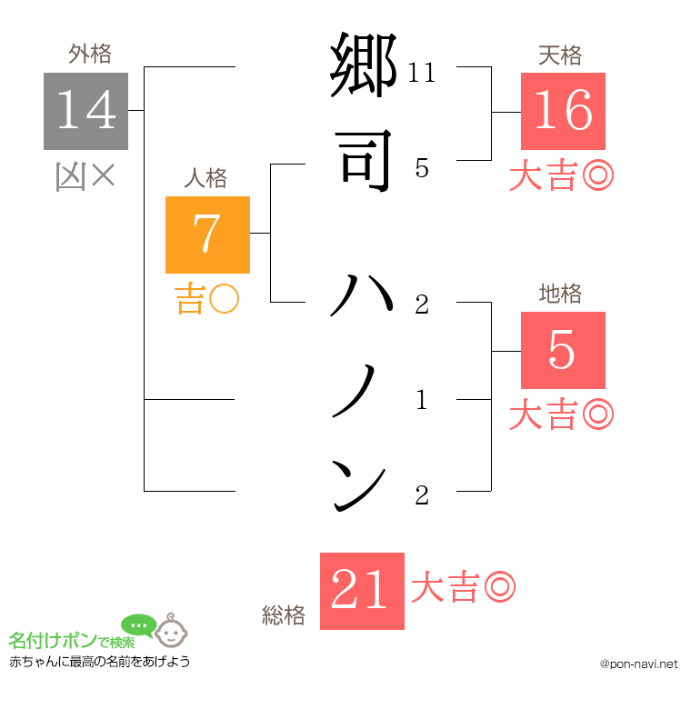 郷司 ハノンさんの姓名判断結果
