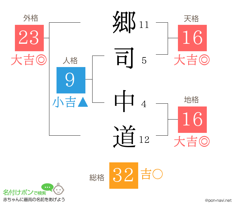 郷司 中道さんの姓名判断結果