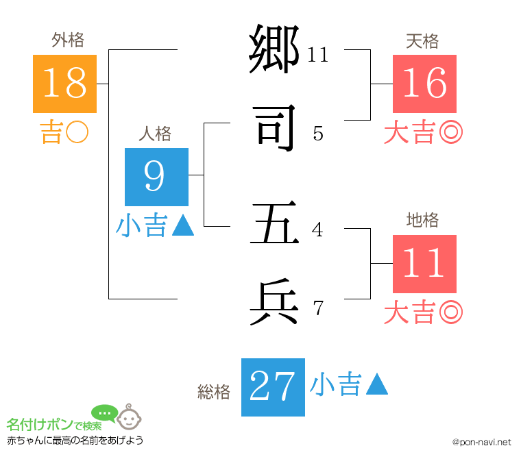 郷司 五兵さんの姓名判断結果