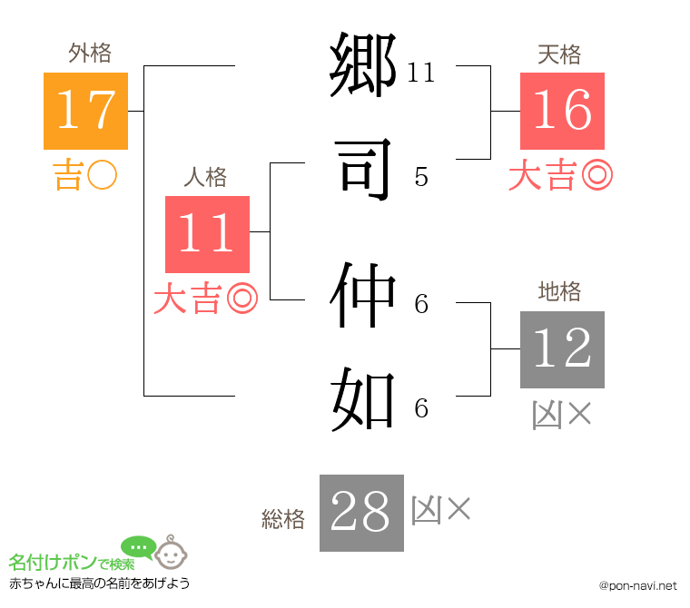 郷司 仲如さんの姓名判断結果