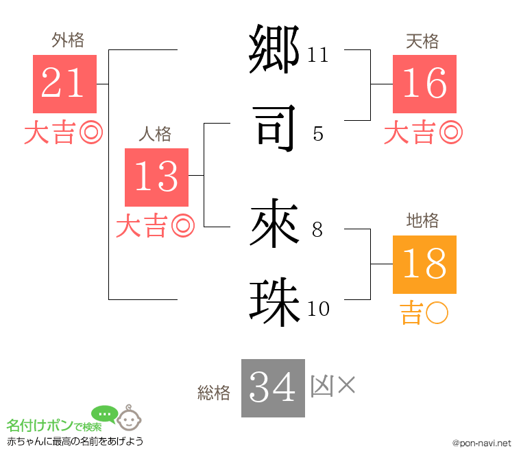 郷司 來珠さんの姓名判断結果