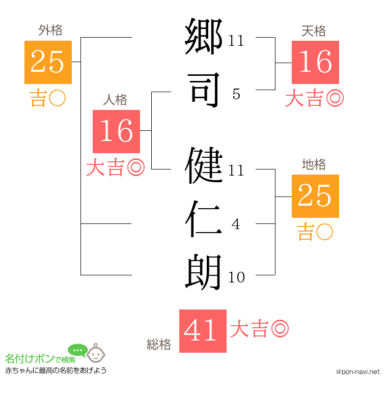郷司 健仁朗さんの姓名判断結果