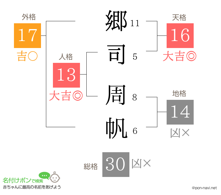 郷司 周帆さんの姓名判断結果