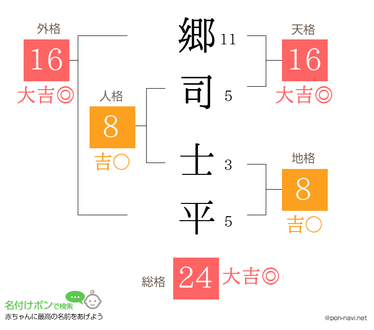 郷司 士平さんの姓名判断結果