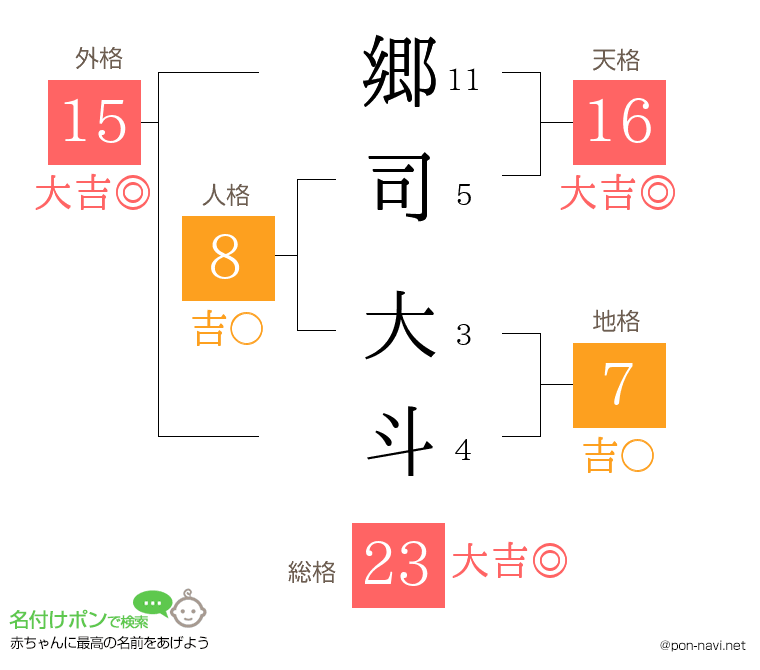 郷司 大斗さんの姓名判断結果