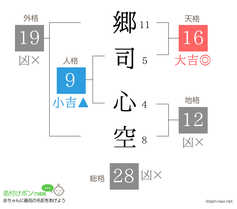 郷司 心空さんの姓名判断結果