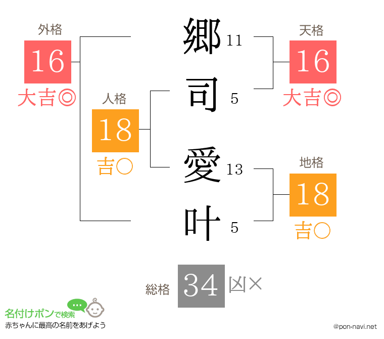 郷司 愛叶さんの姓名判断結果