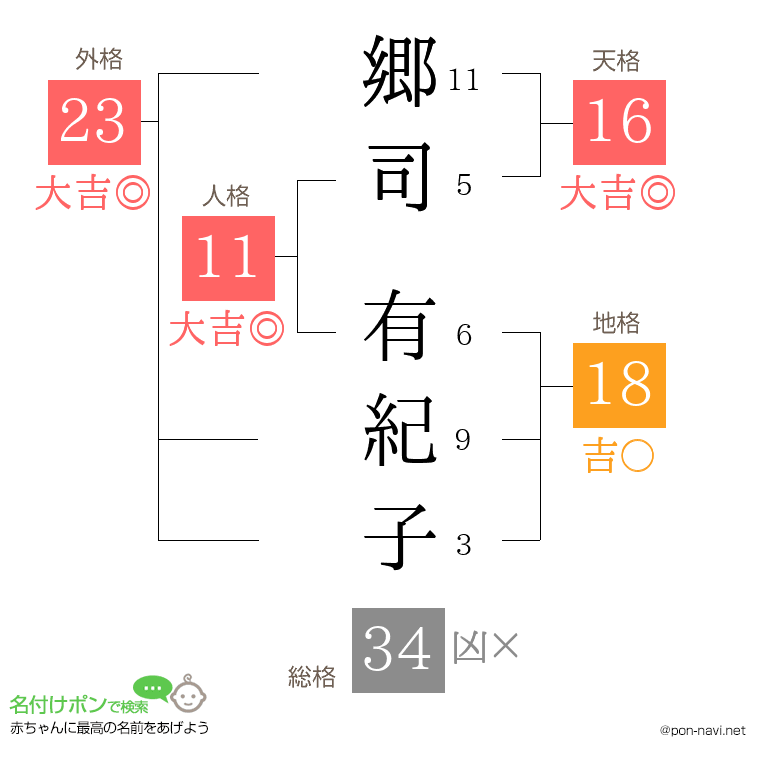 郷司 有紀子さんの姓名判断結果