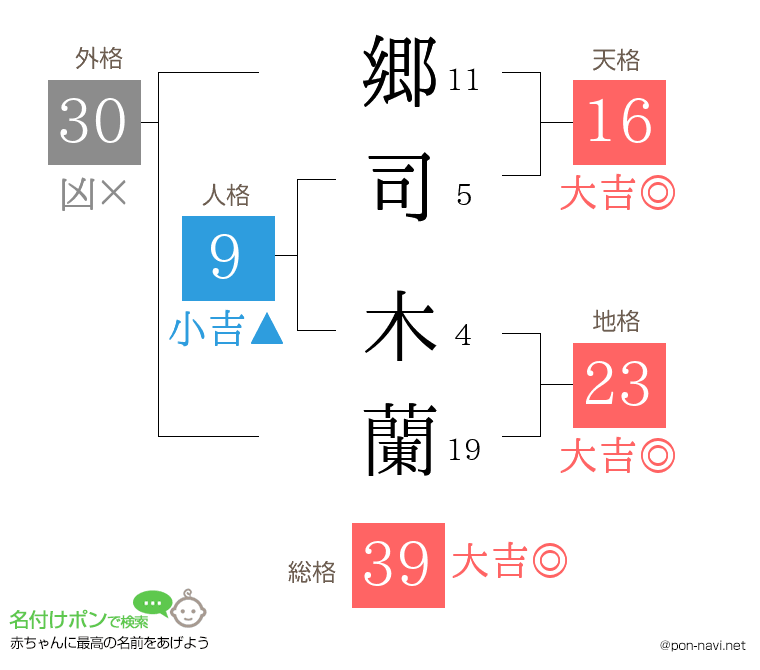 郷司 木蘭さんの姓名判断結果