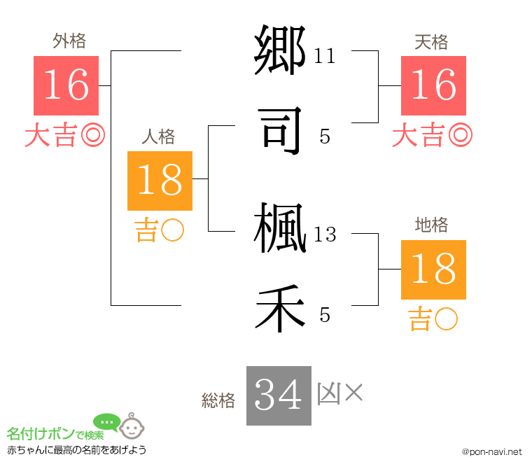 郷司 楓禾さんの姓名判断結果