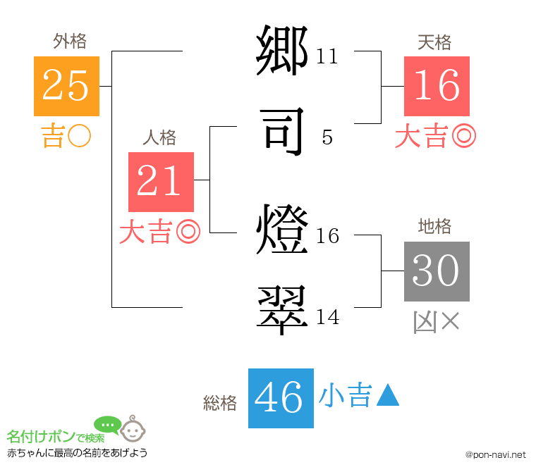 郷司 燈翠さんの姓名判断結果